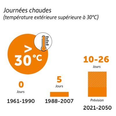 Somfy Climate - Journées chaudes