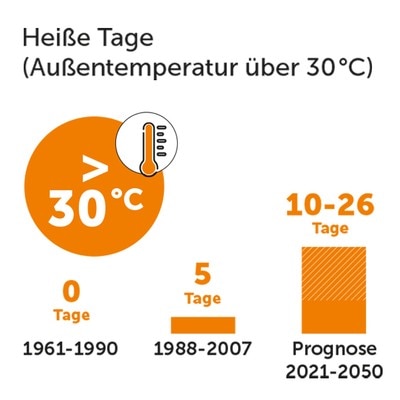 Somfy Climate - Heiße Tage